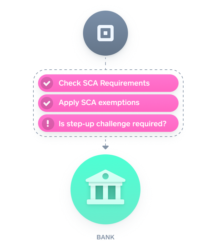 A diagram showing Square automatically checking whether the transaction requires Strong Customer Authentication.