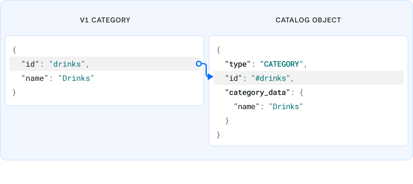 A diagram showing two JSON blocks representing category information with arrows illustrating how fields in the V1 object translate to a V2 CatalogObject.