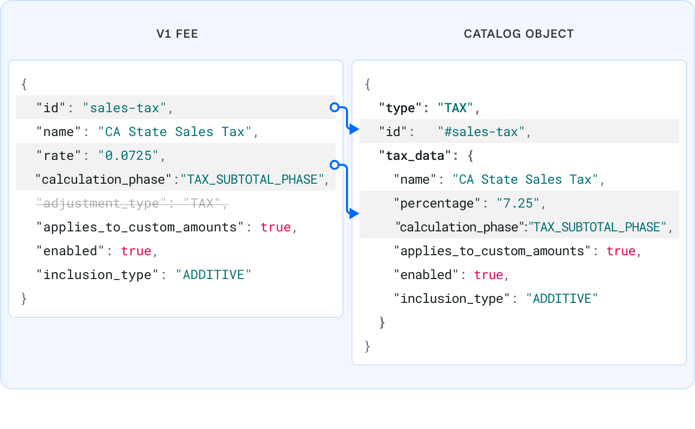 A diagram showing two JSON blocks representing tax/fee information with arrows illustrating how fields in the v1 object translate to a v2 CatalogObject.