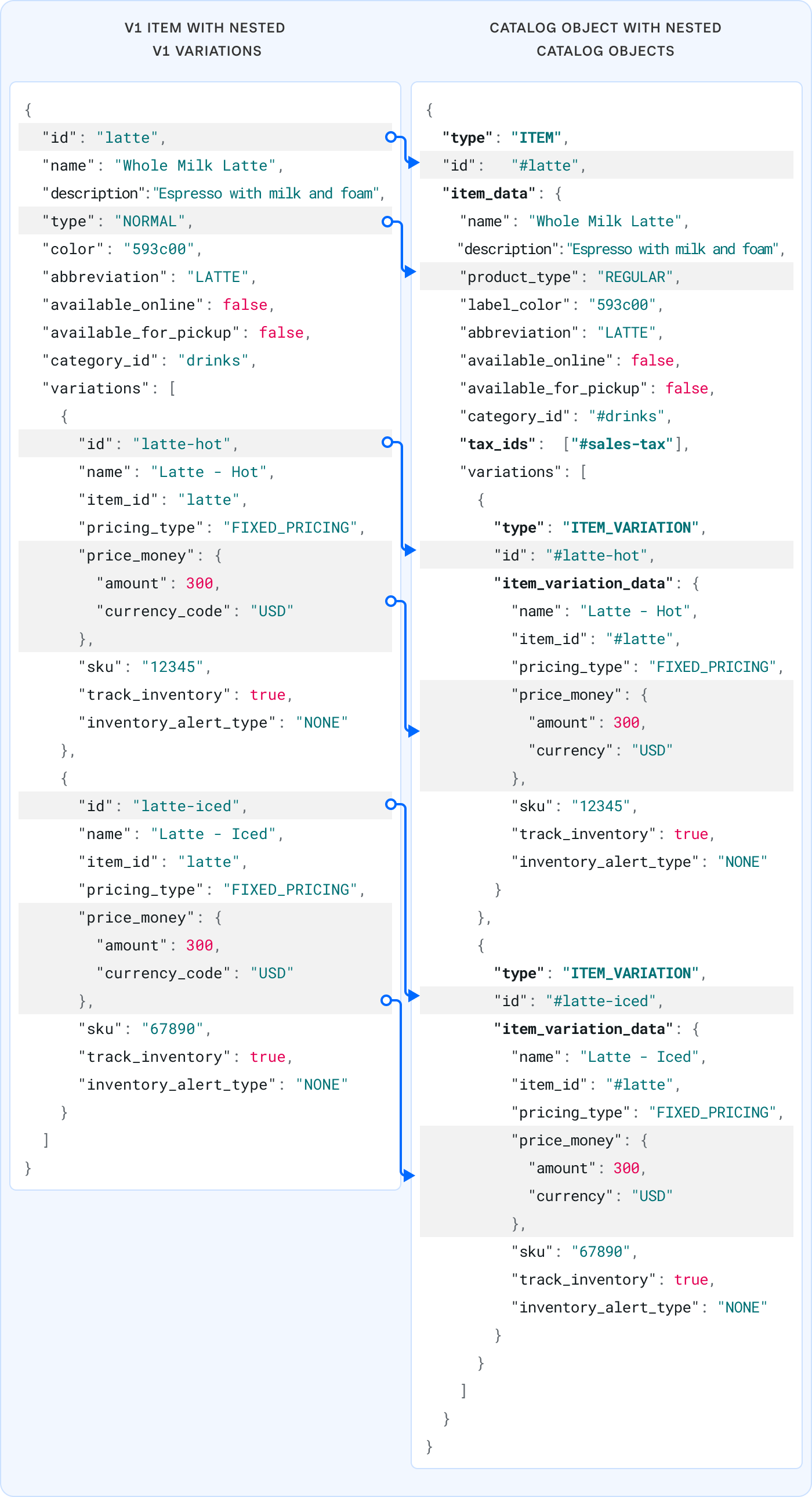 A diagram showing two JSON blocks representing an item and variations with arrows illustrating how fields in the v1 object translate to a set of v2 CatalogObject.