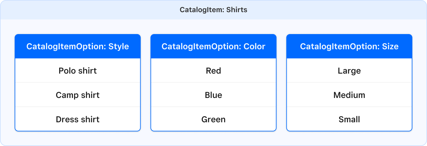 A diagram showing the way you define catalog item options.