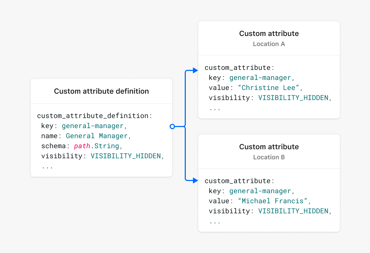 A diagram showing a custom attribute definition for "general manager" used by custom attributes on multiple locations.