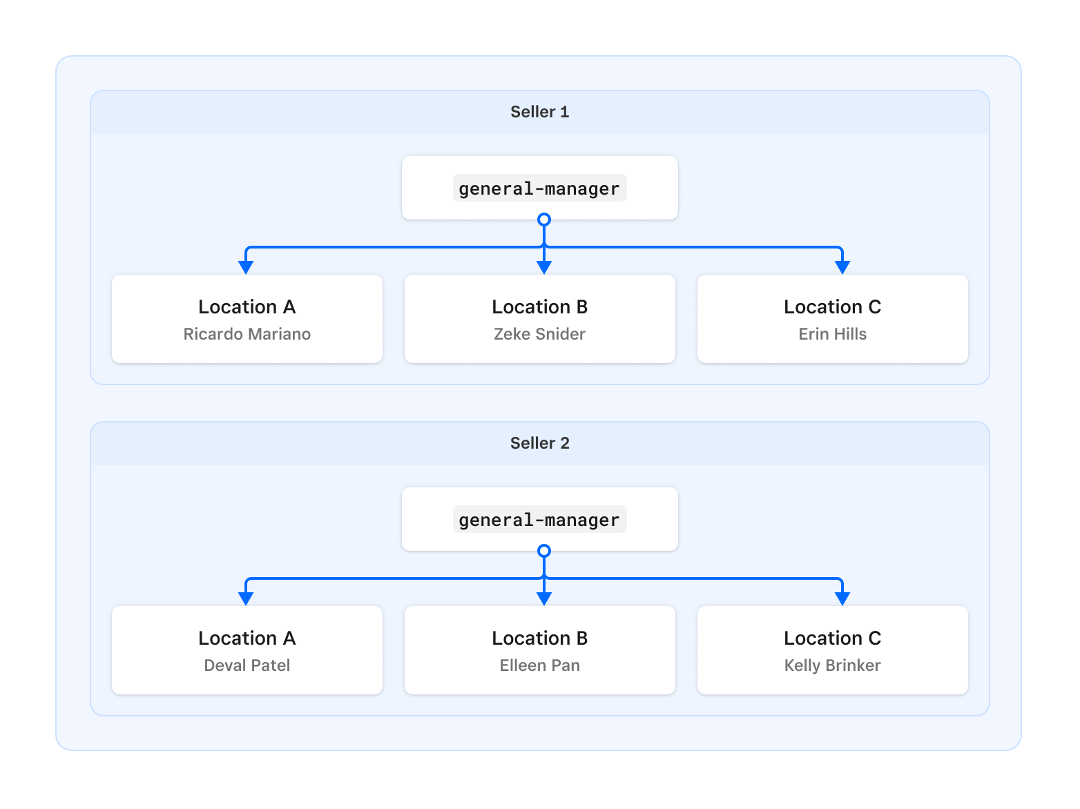 A diagram showing two sellers using the same custom attribute definition to record the general manager at each of their locations.