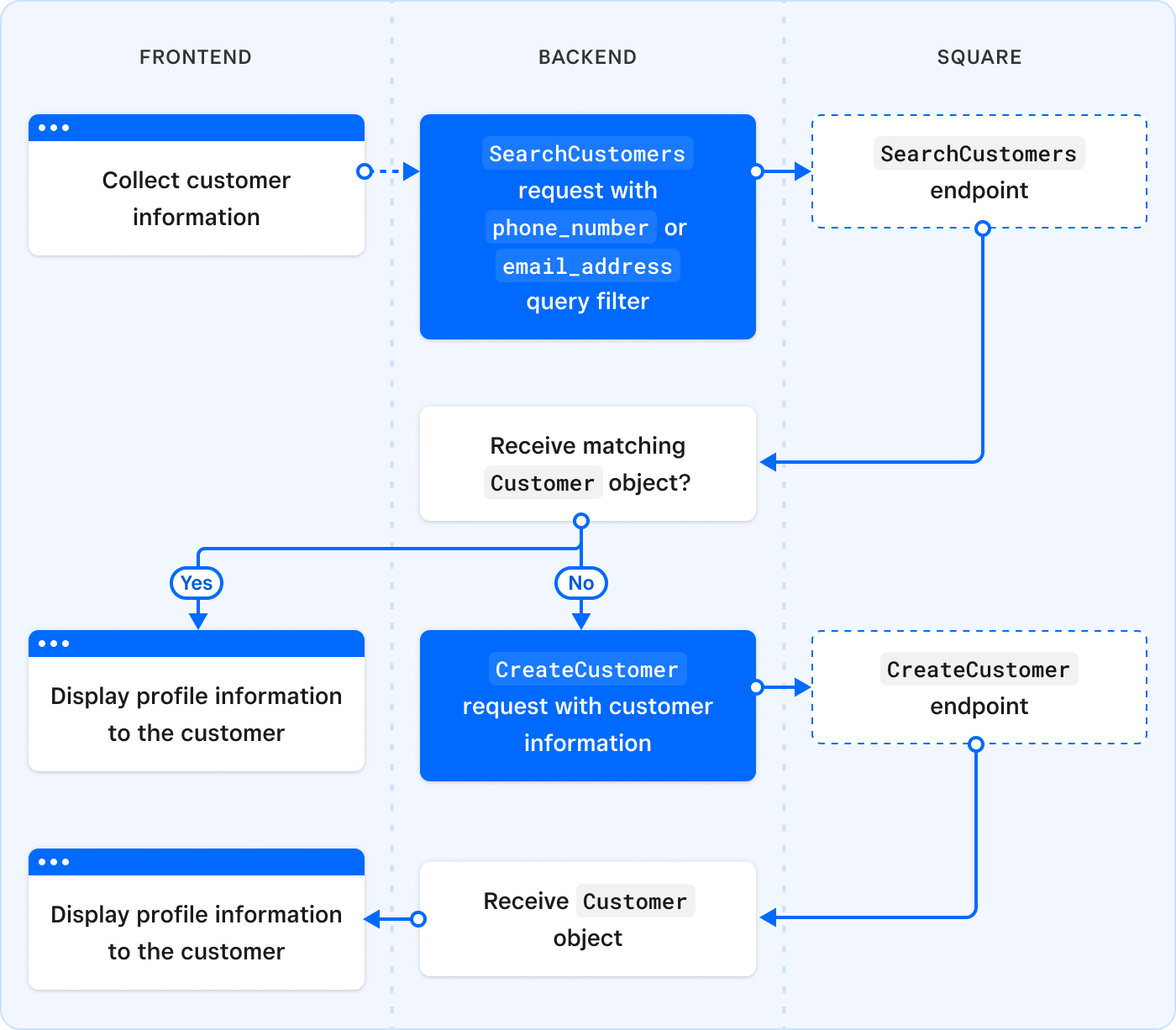 A diagram showing the basic process flow when creating a customer profile.