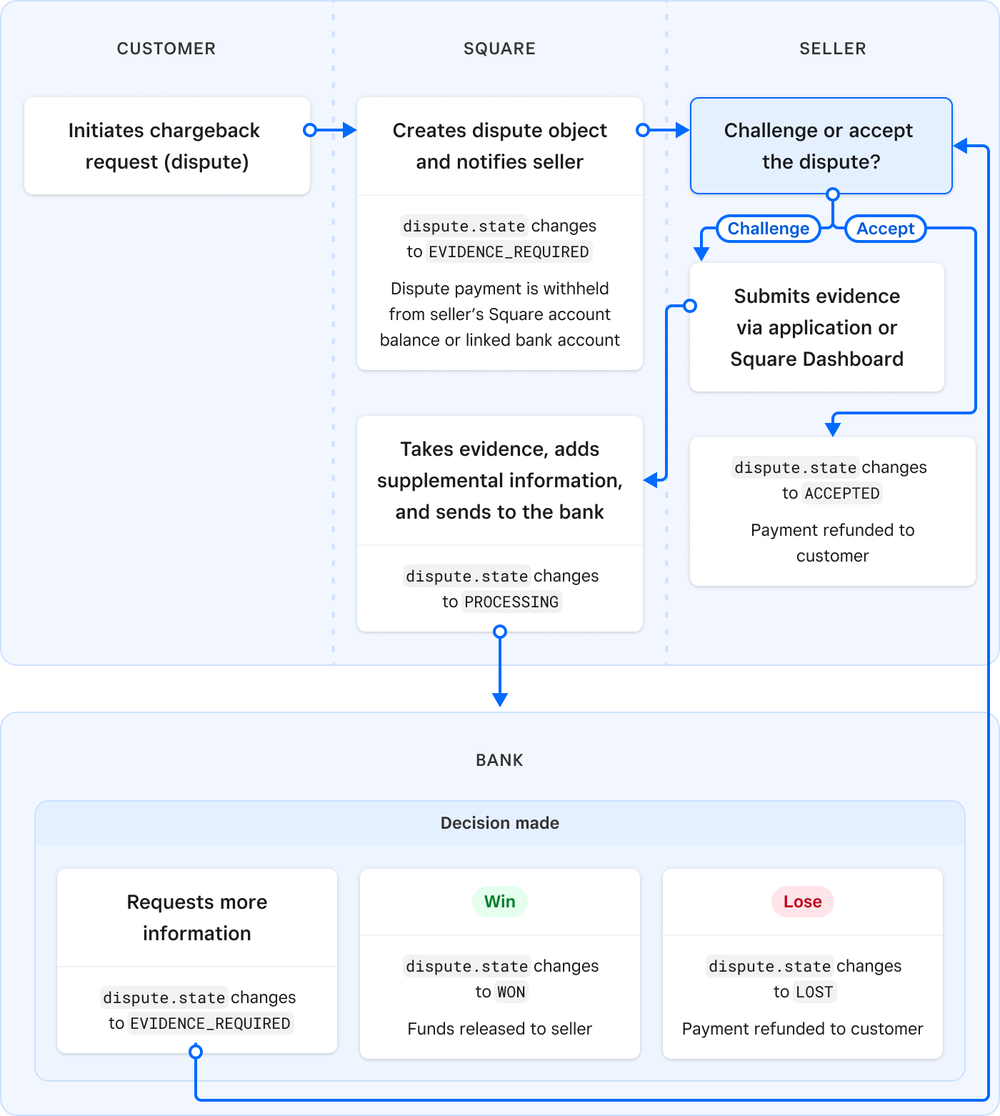 A diagram showing the dispute process from initiation through resolution.