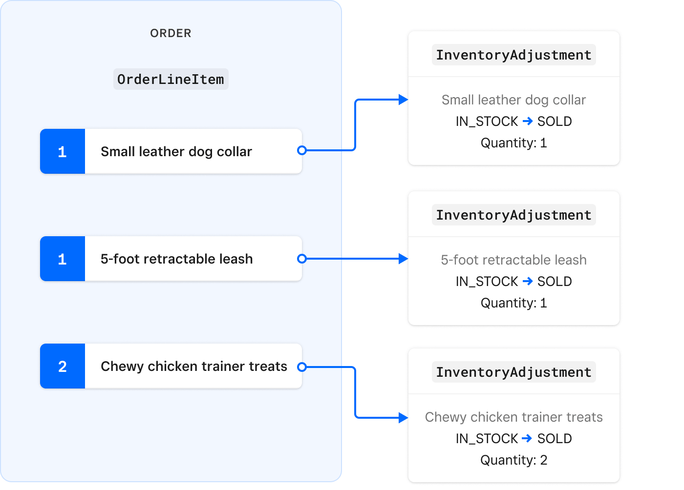 A diagram showing the inventory state after the inventory count is reconciled.