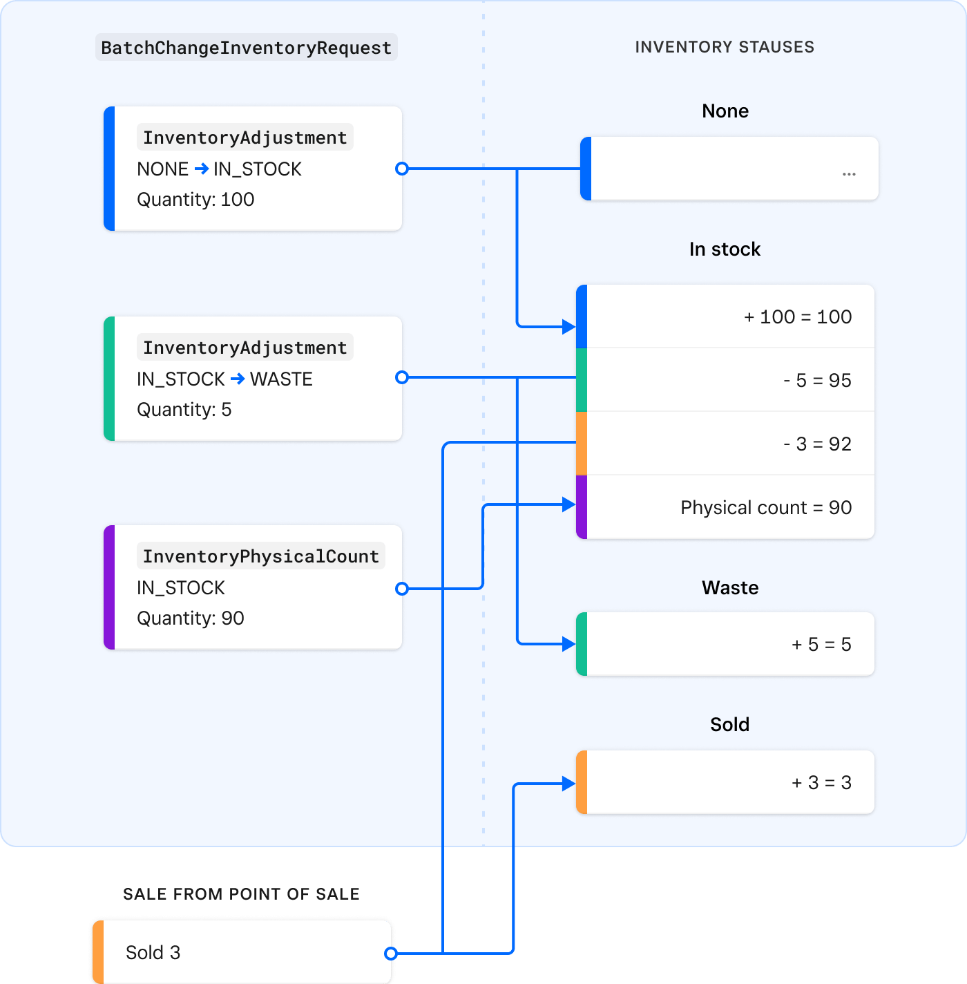 A diagram showing batch inventory state transitions.