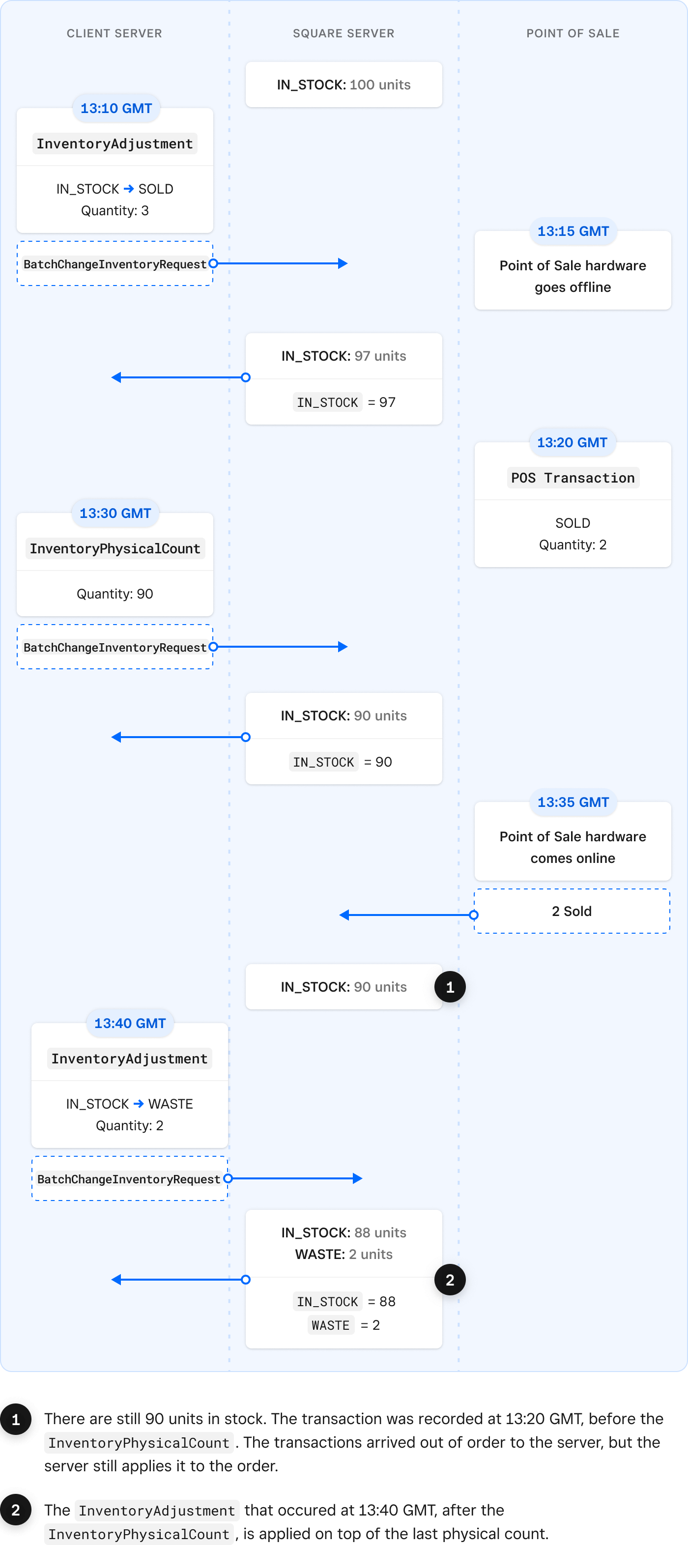 A diagram showing inventory state transitions involving a Square application, the Square backend, and Square Point of Sale.