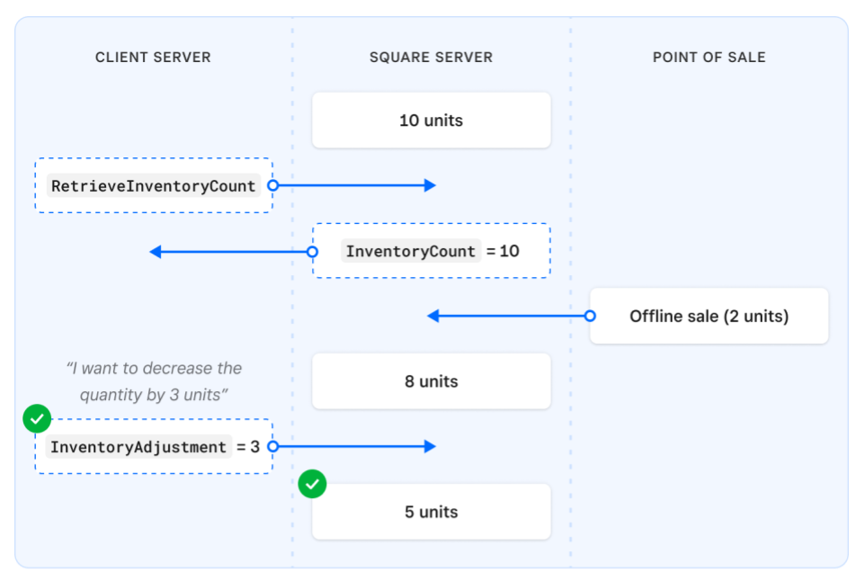 An image of an Inventory API reconciliation flow done correctly.