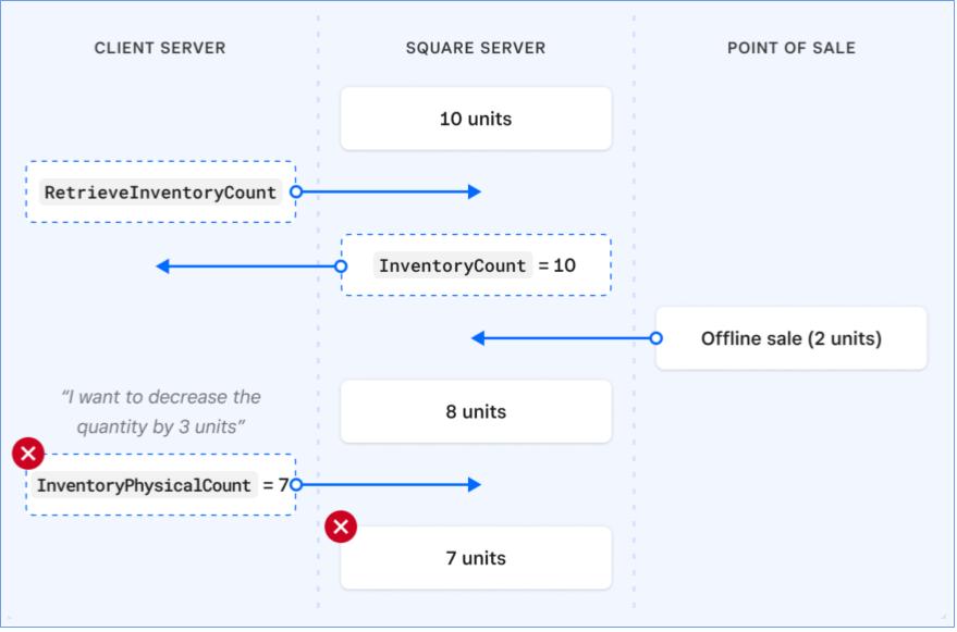 An image showing an Inventory API reconciliation flow done incorrectly.
