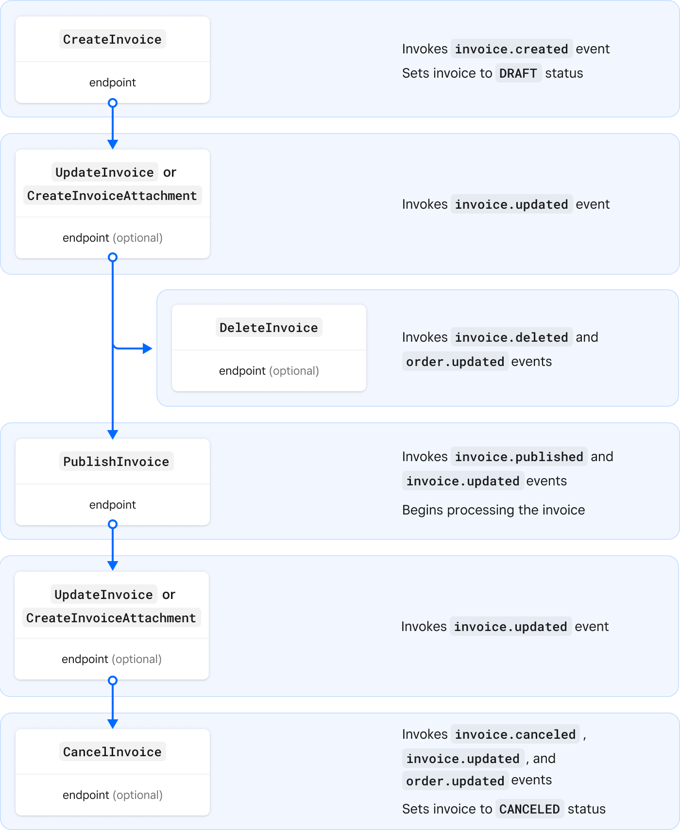 A diagram showing the process flow of Invoices API requests that you use to manage an invoice and the webhook events triggered by each request.