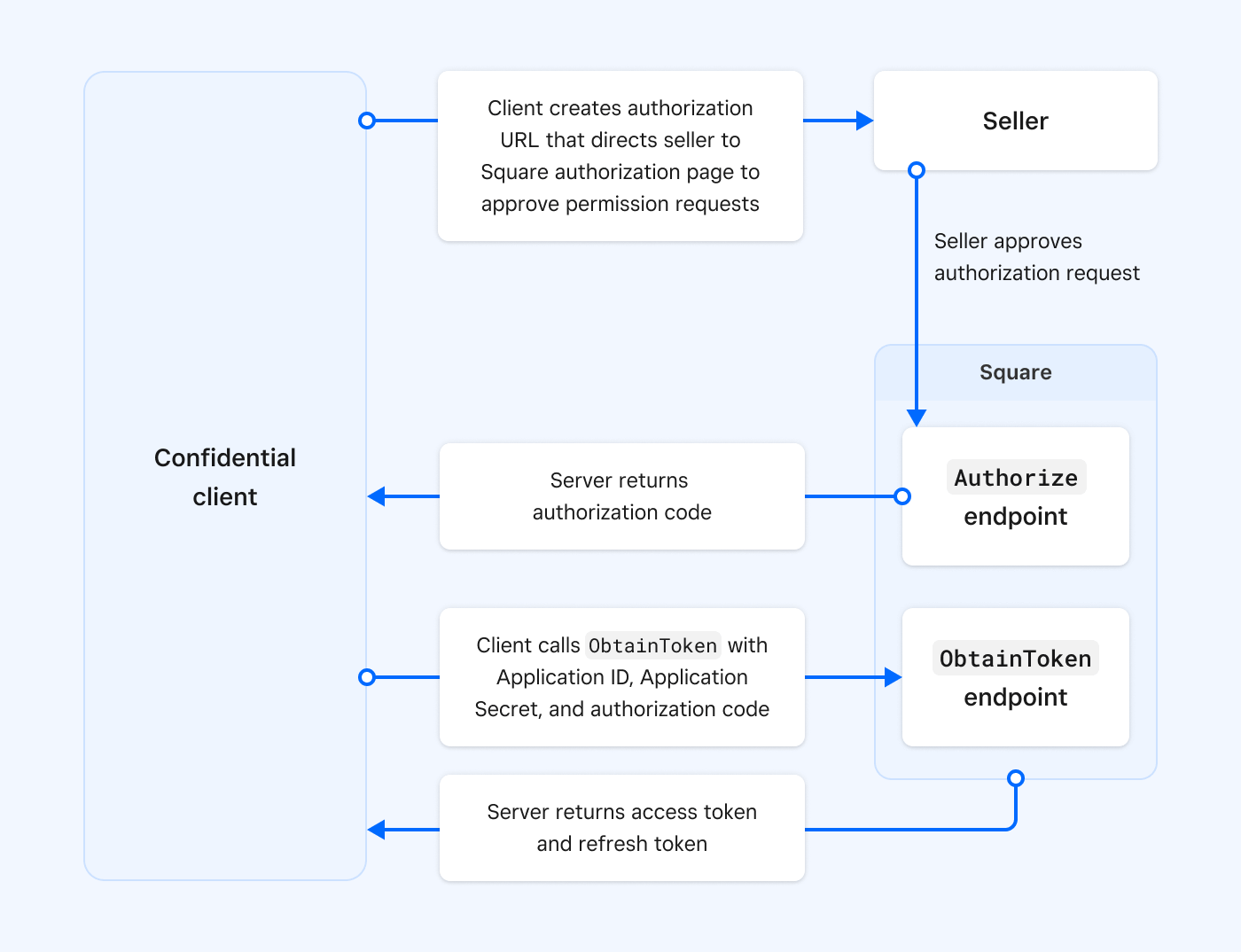 A graphic showing the process flow for the OAuth code flow.