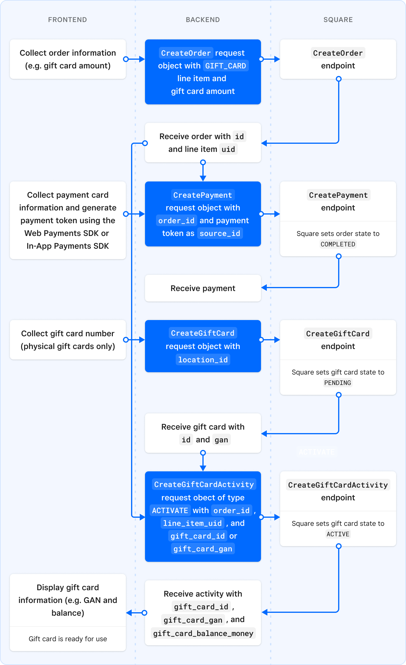 A diagram showing the typical process flow for the frontend client, backend server, and Square when activating a gift card using Orders API and Payments API integration.