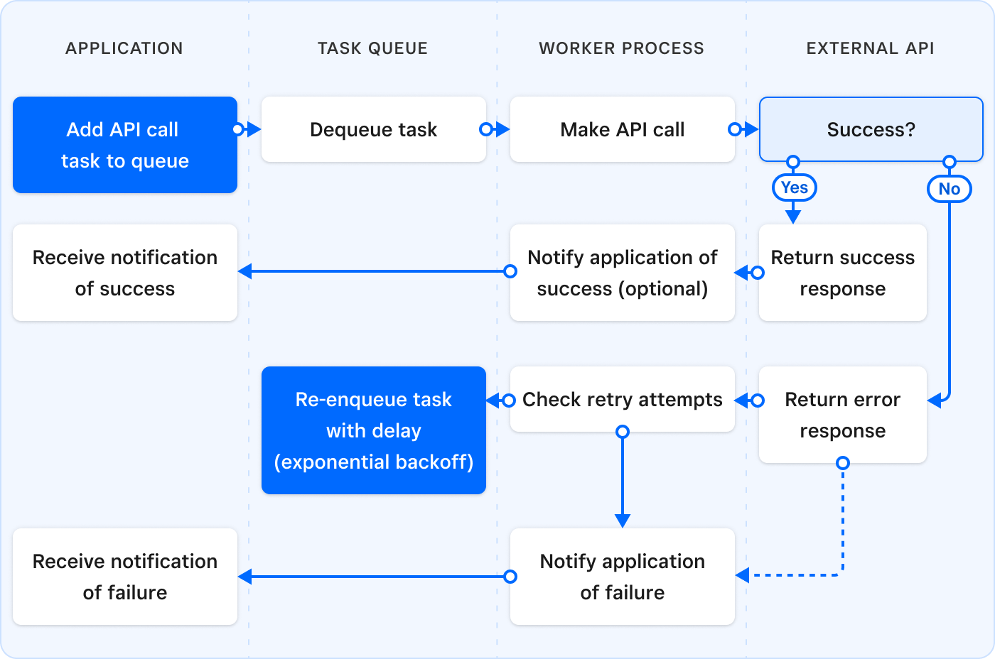 A flow diagram of a worker queue system.